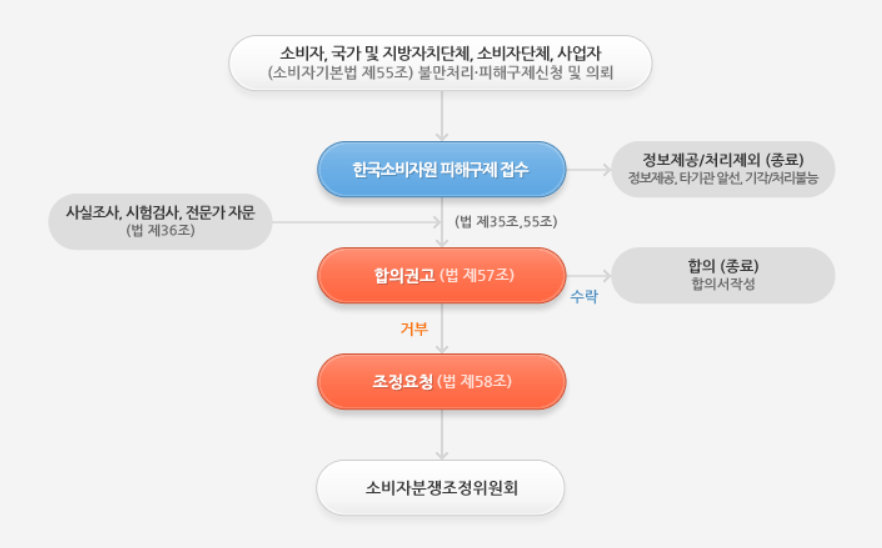 한국소비자원의 피해구제 절차도(한국소비자원 피해구제 접수, 합의 권고, 수락 시 합의, 거부 시 조정 요청, 소비자 분쟁조정위원회로 사건 회부)